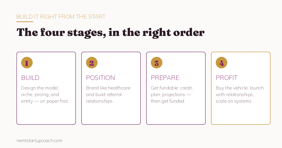 The four stages to start a NEMT business in order: Build, Position, Prepare, Profit