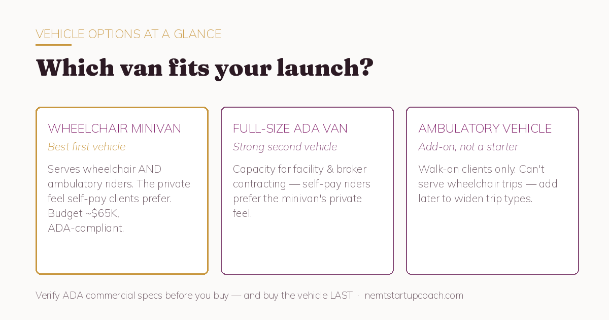 NEMT vehicle options: wheelchair minivan conversion (best first vehicle, ~$65K), full-size ADA van, ambulatory vehicle