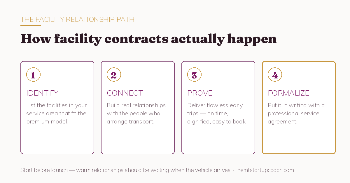 Four steps to NEMT facility contracts: identify facilities, connect, prove your standard, formalize with a service agreement Four steps to NEMT facility contracts: identify facilities, connect, prove your standard, formalize with a service agreement