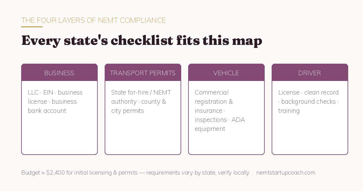 The four layers of NEMT compliance: business registrations, transport permits, vehicle requirements, driver requirements The four layers of NEMT compliance: business registrations, transport permits, vehicle requirements, driver requirements
