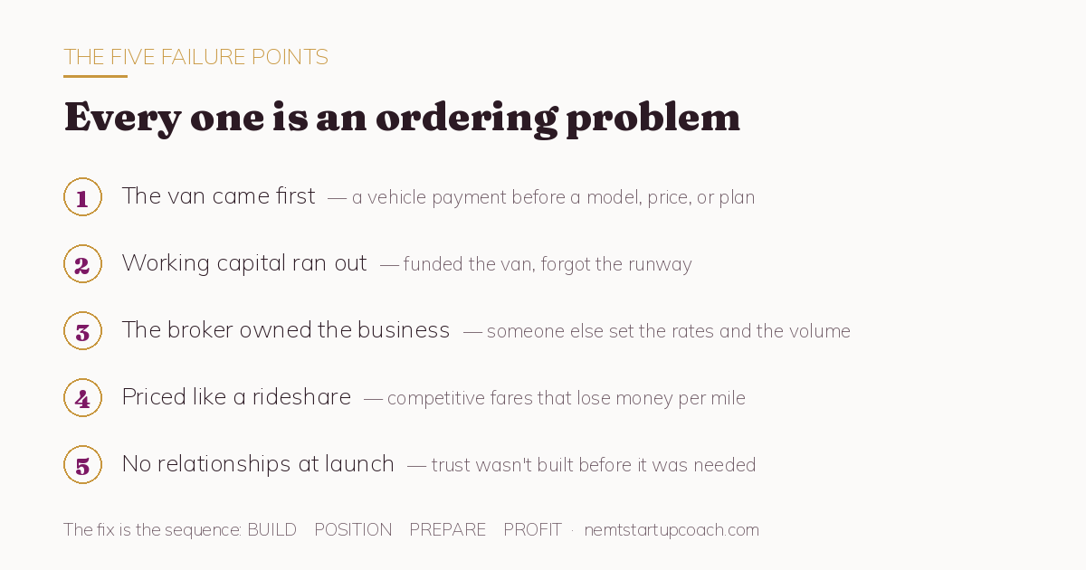 The five failure points that sink new NEMT businesses The five failure points that sink new NEMT businesses
