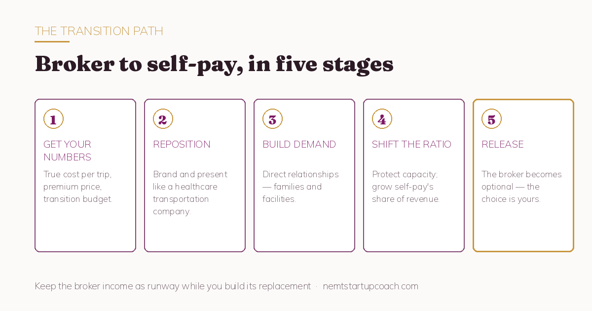 Broker to self-pay in five stages: get your numbers, reposition, build demand, shift the ratio, release Broker to self-pay in five stages: get your numbers, reposition, build demand, shift the ratio, release