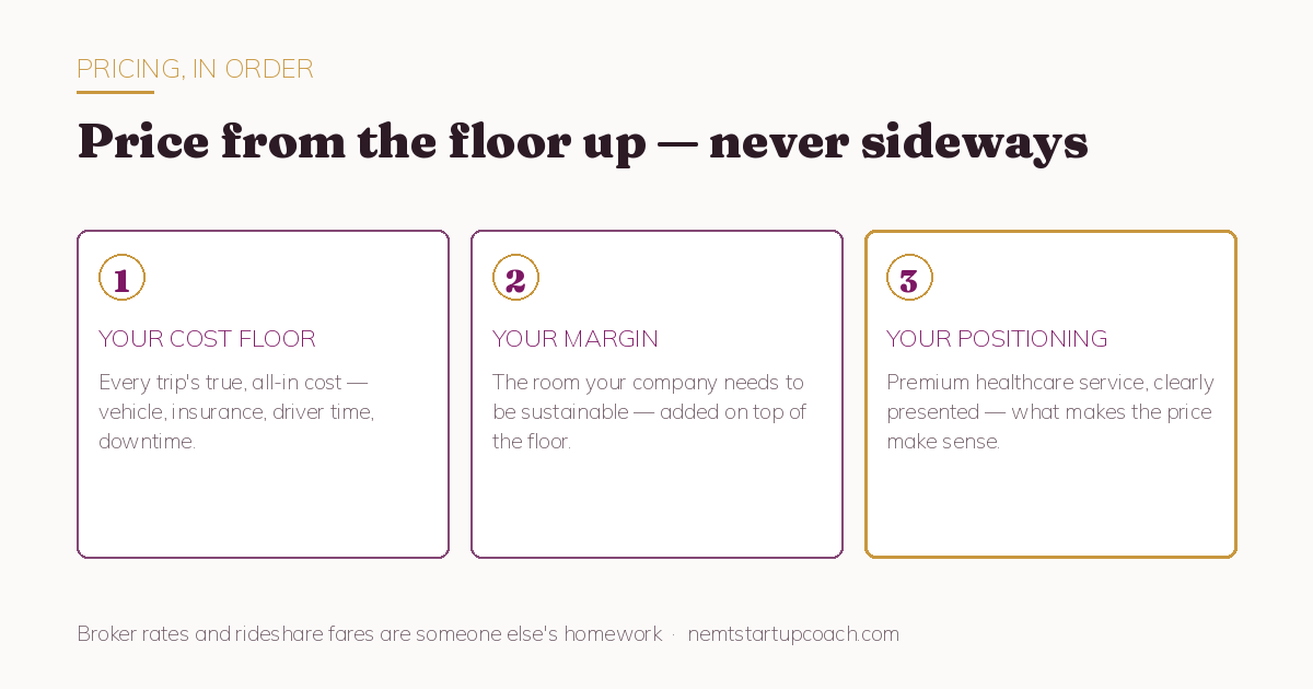 Price NEMT services from the floor up: your cost floor, your margin, your positioning
