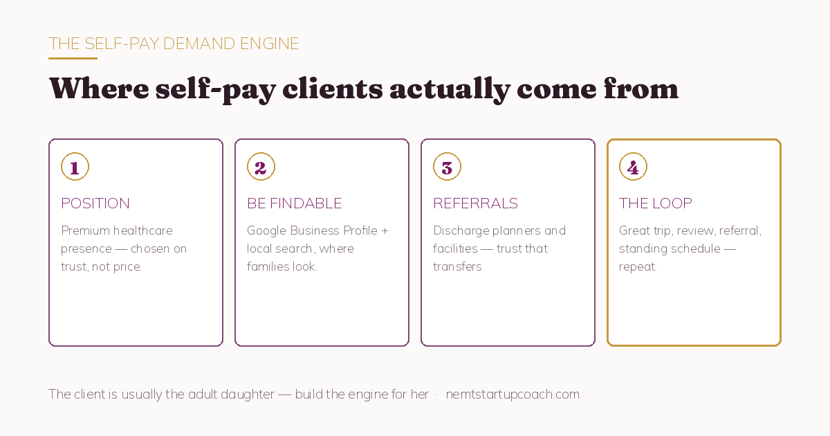 The self-pay NEMT demand engine: position, be findable, referrals, the loop The self-pay NEMT demand engine: position, be findable, referrals, the loop