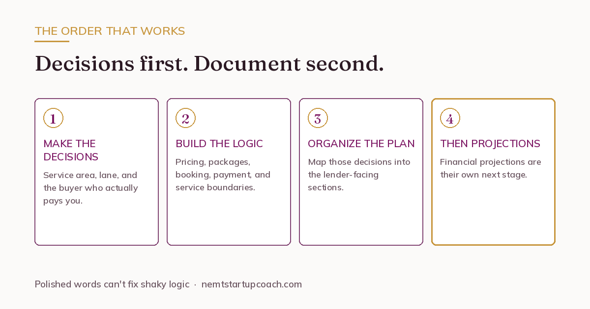 The order that works for a NEMT business plan: make the decisions, build the logic, organize the plan, then projections