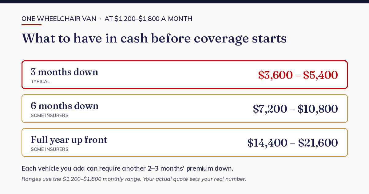 What to have in cash before NEMT insurance coverage starts: 3, 6 or 12 months of premium for one wheelchair van
