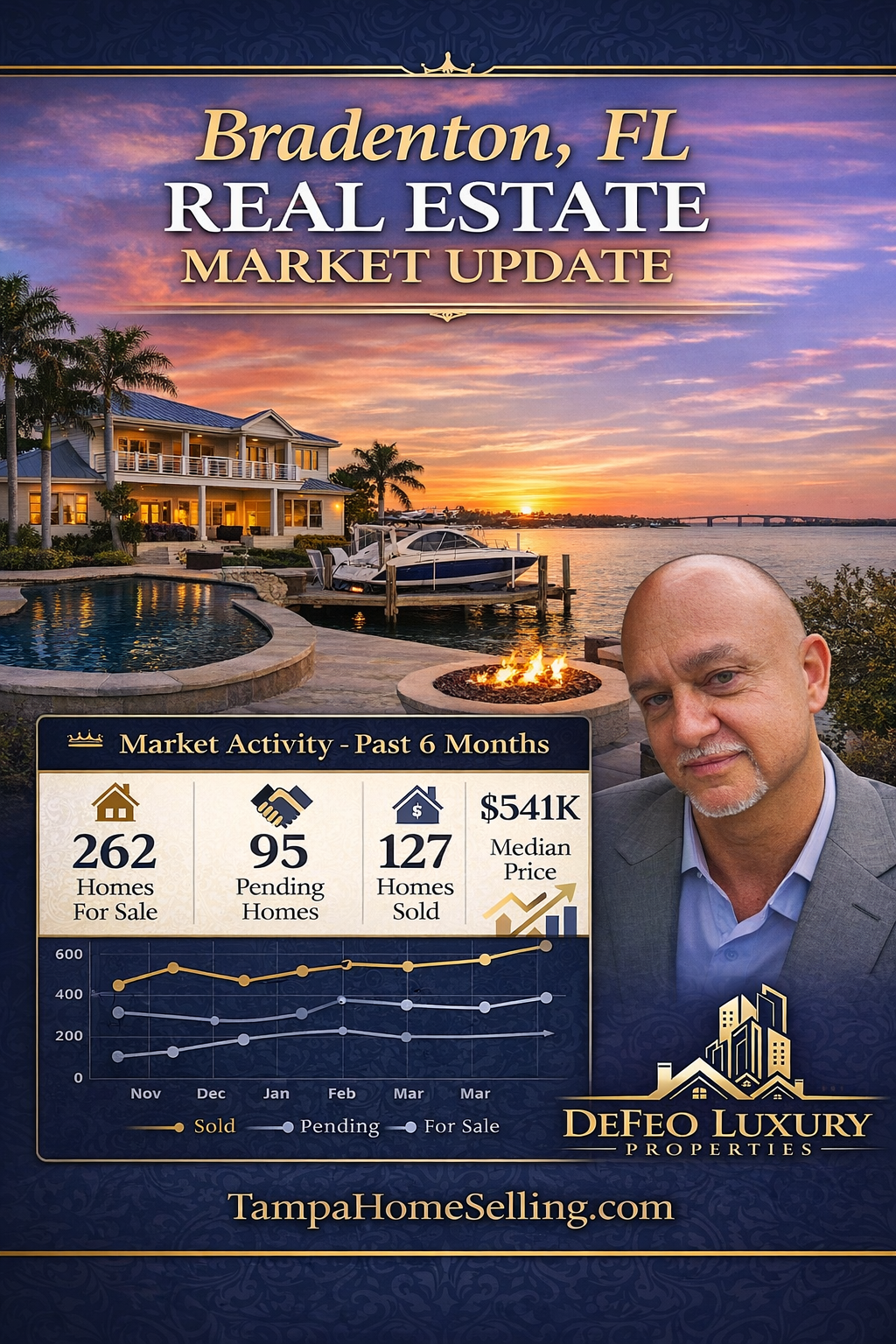 “Bradenton Florida real estate market update showing homes for sale, pending, and sold trends”