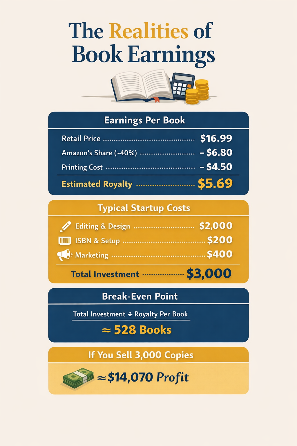 example of author book royalty calculation showing publishing costs and profit from book sales example of author book royalty calculation showing publishing costs and profit from book sales