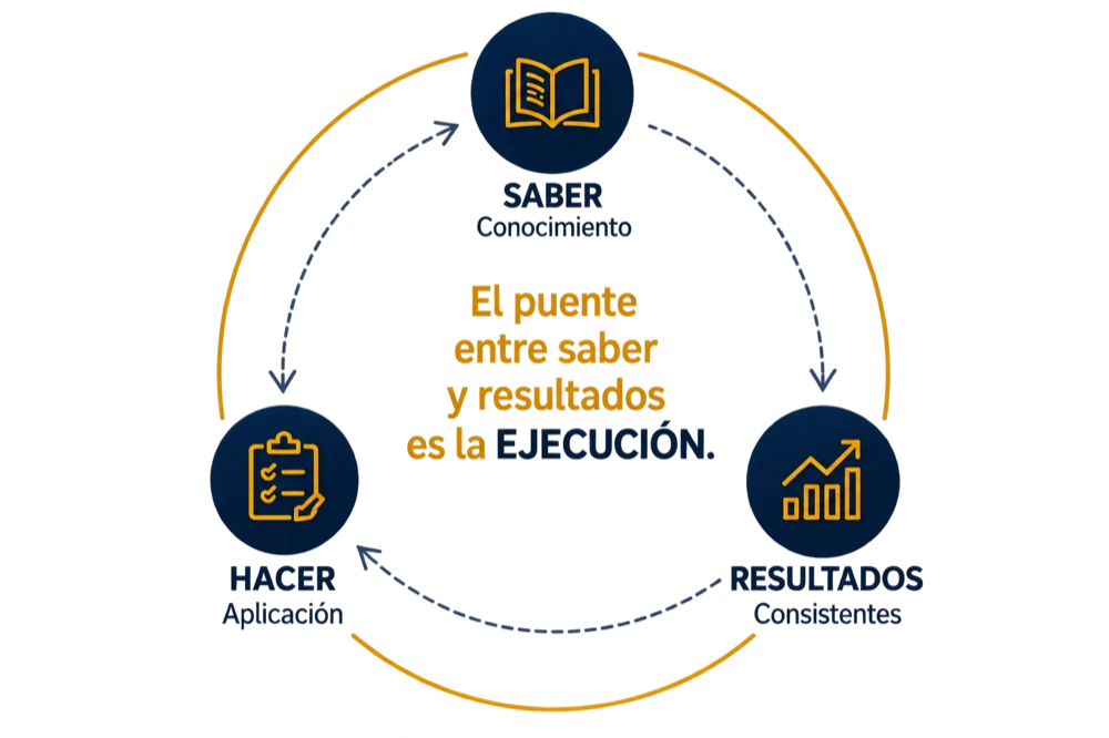 Ciclo SABER, HACER, RESULTADOS: el puente entre saber y resultados es la ejecución