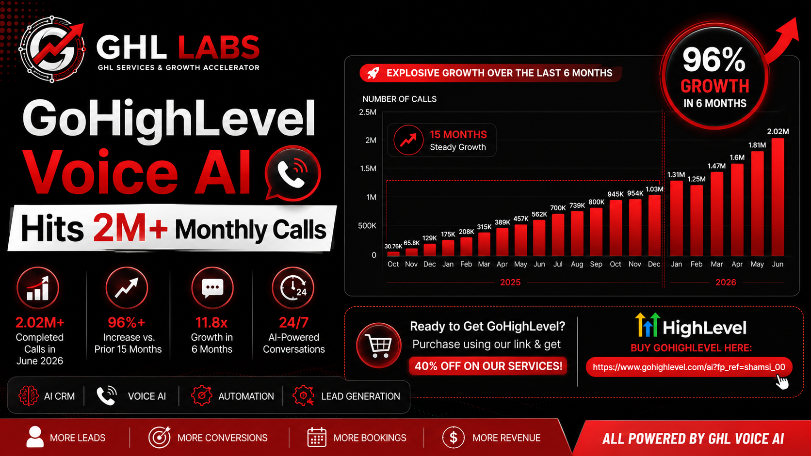 GoHighLevel Voice AI reaches 2 million monthly completed calls with 96% growth in AI-powered customer conversations.