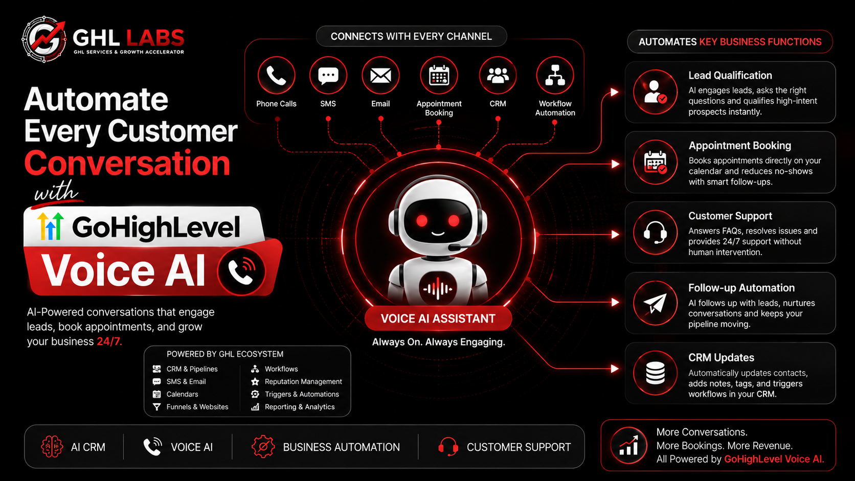GoHighLevel Voice AI automating business phone calls and customer conversations