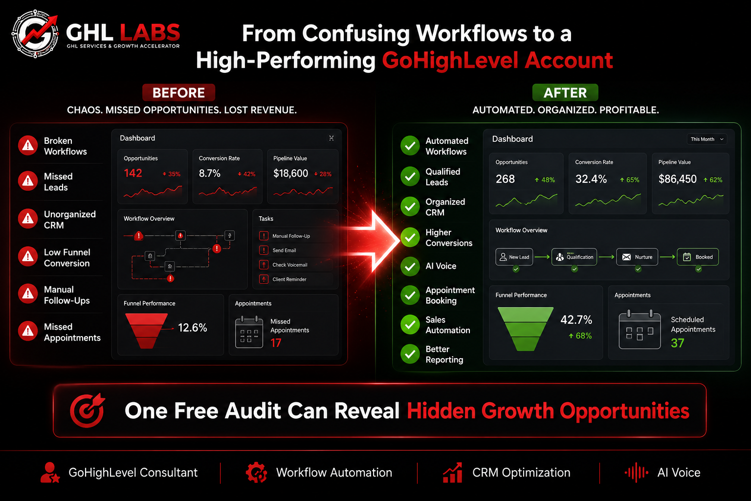 How the free GoHighLevel account audit process works at GHL Labs