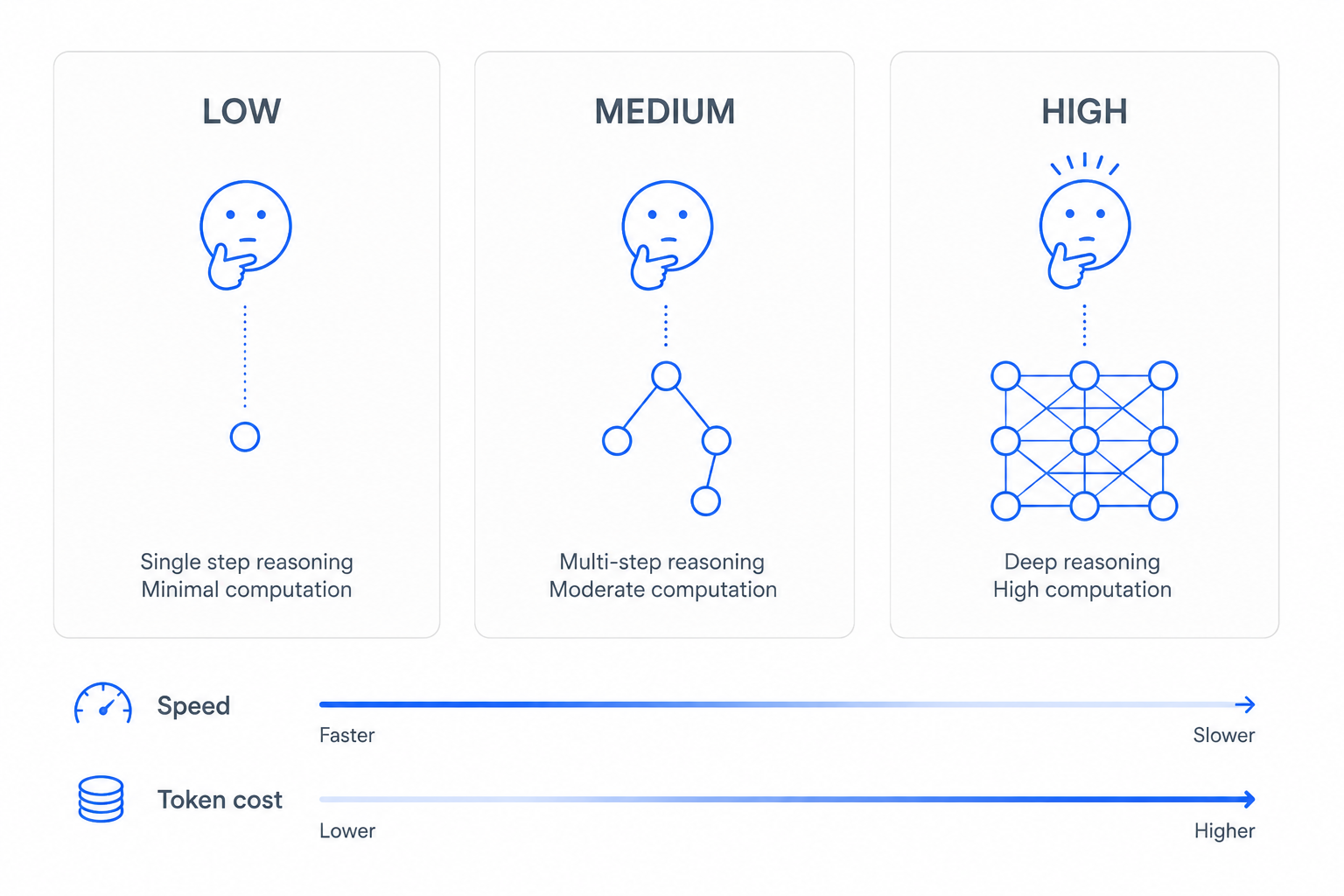 GoHighLevel reasoning effort comparison showing Low, Medium and High settings against task complexity and token cost