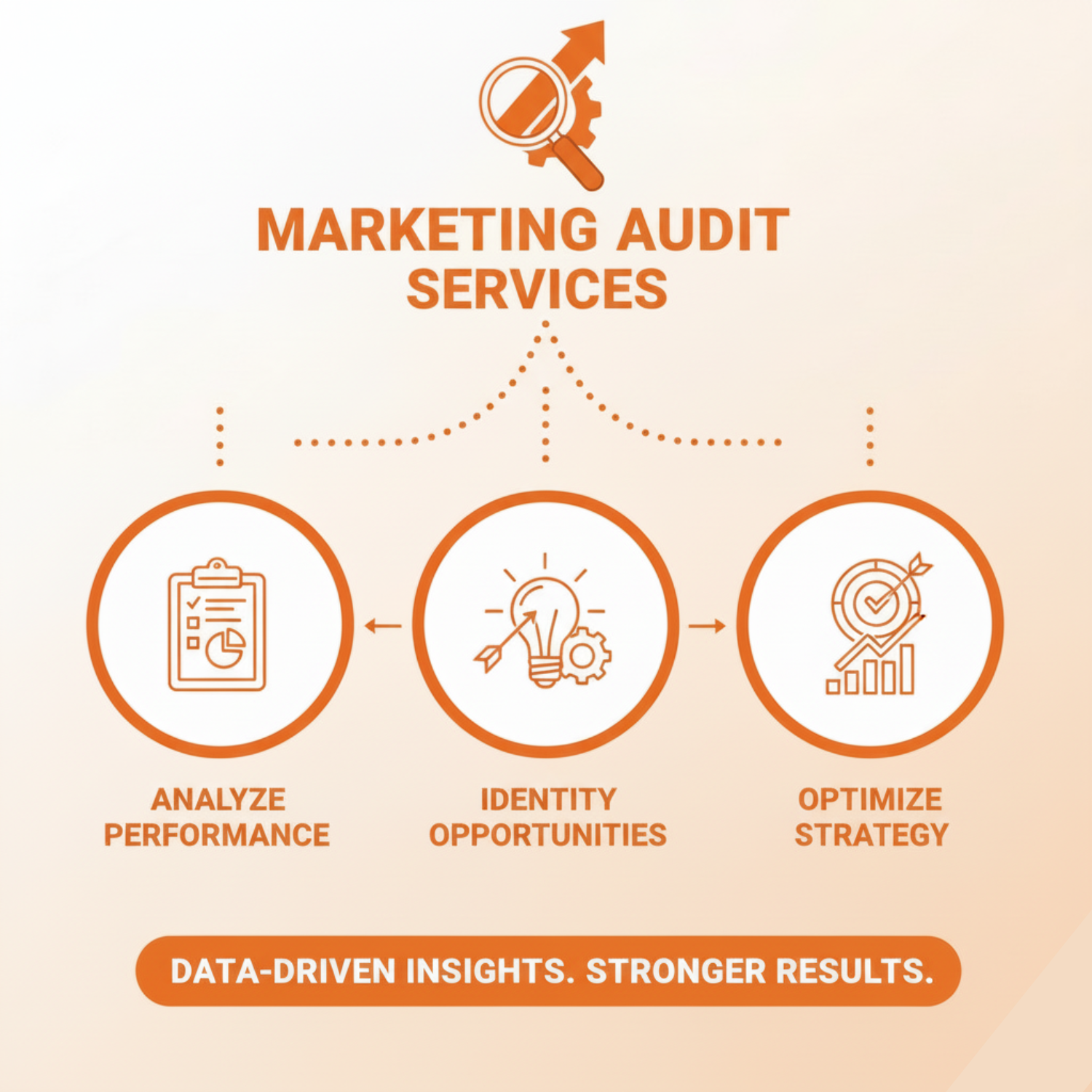 Marketing audit services graphic illustrating analyze performance, identity opportunities, and optimize strategy with data-driven insights for effective marketing.