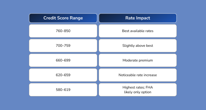 How Your Credit Score Affects Your Mortgage Rate How Your Credit Score Affects Your Mortgage Rate
