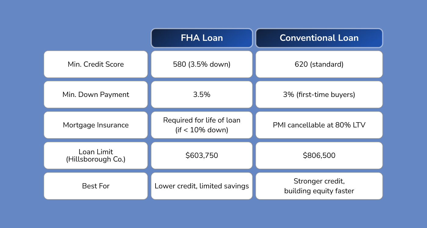 FHA vs Conventional Loan: Which Is Right for You?