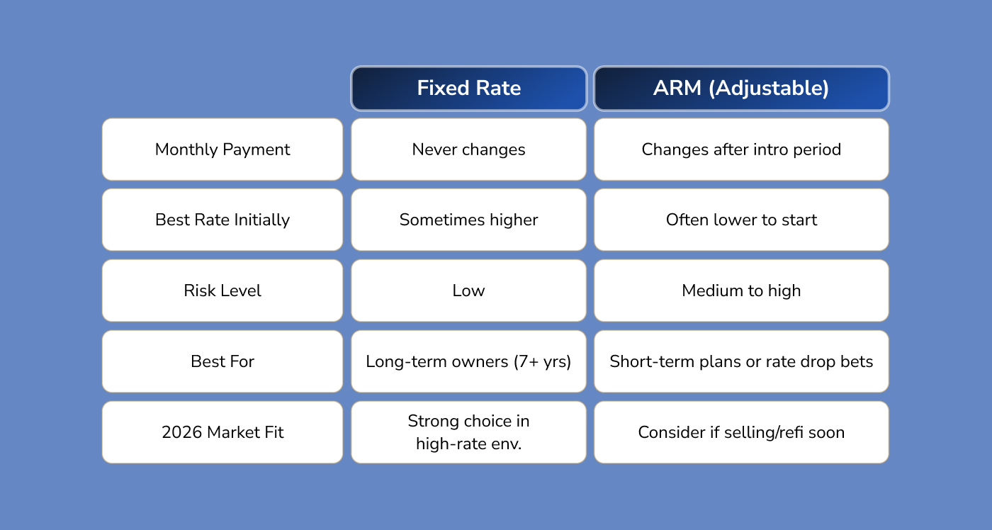 Fixed Rate vs Adjustable Rate Mortgage in 2026: Side-by-Side