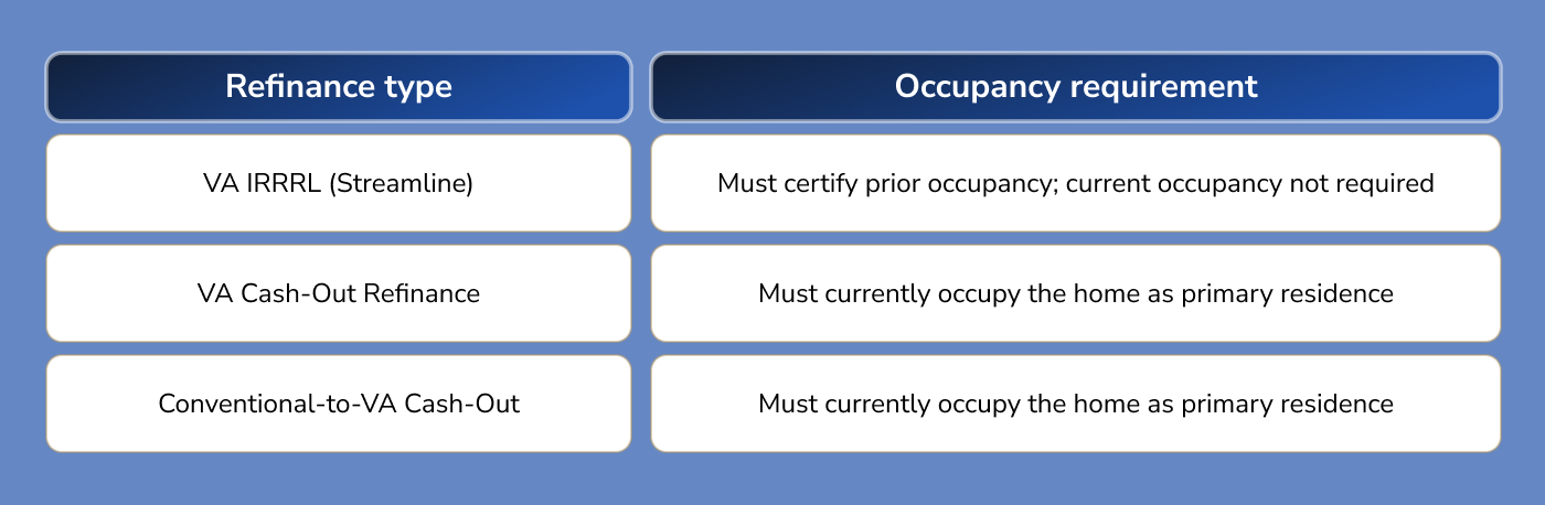 VA Occupancy for Refinances: IRRRL and Cash-Out