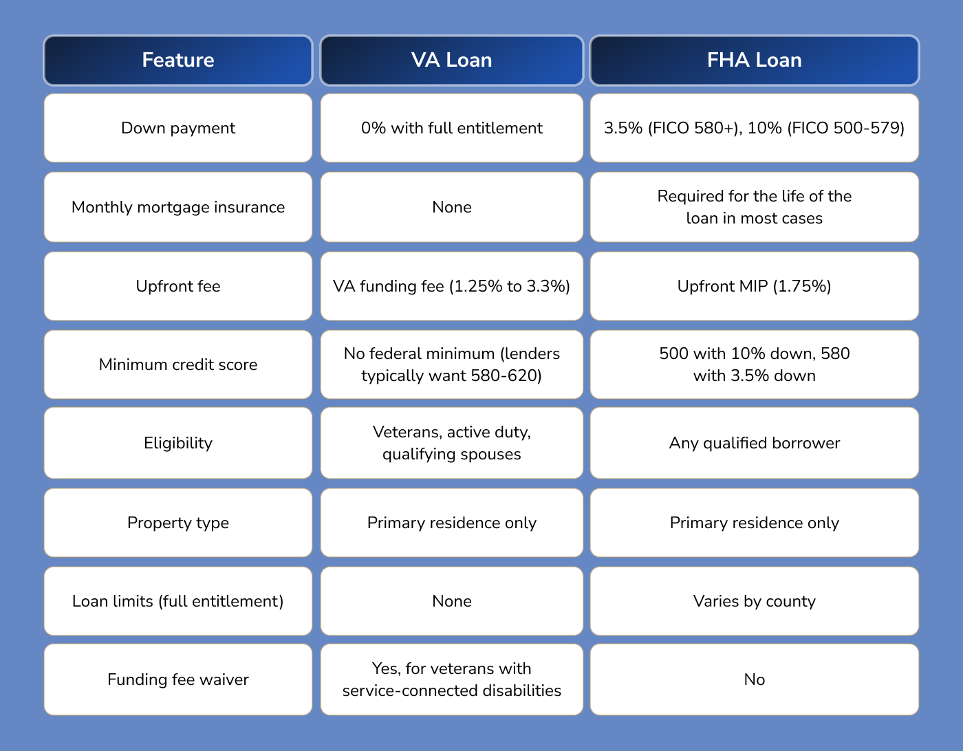 Difference Between VA and FHA Loan: Side-by-Side