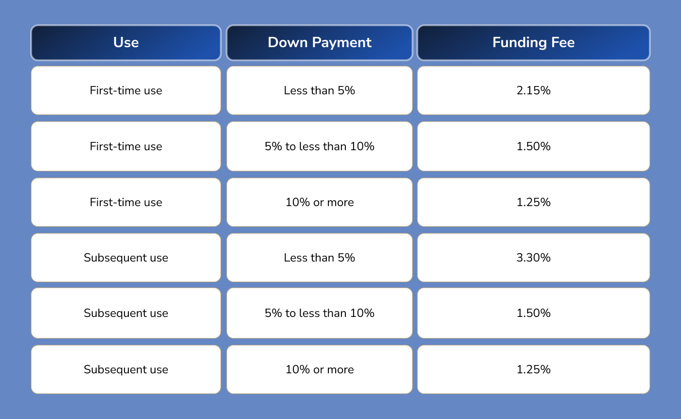 How the VA Funding Fee Changes for Subsequent Use