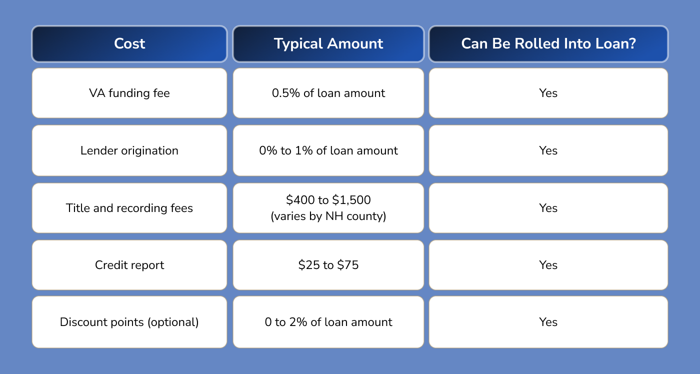 VA IRRRL Costs and Funding Fee