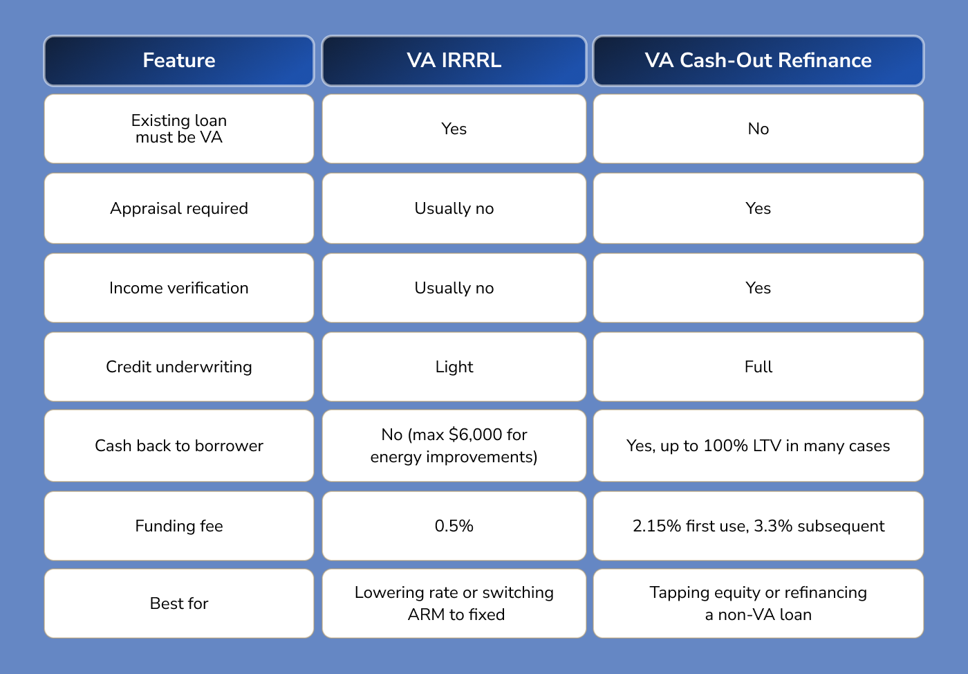 VA IRRRL vs. VA Cash-Out Refinance
