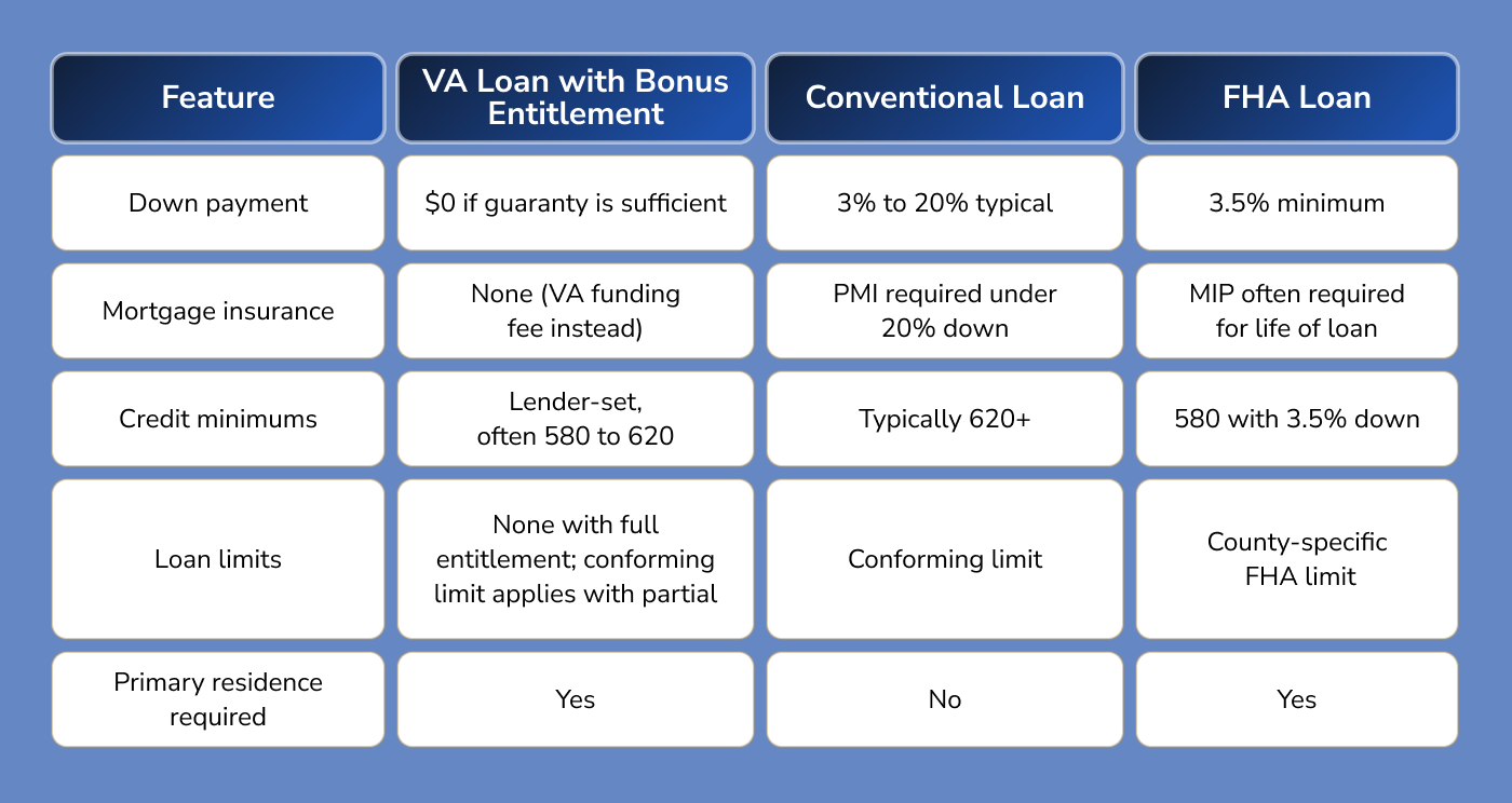 VA Bonus Entitlement vs. Other Loan Options