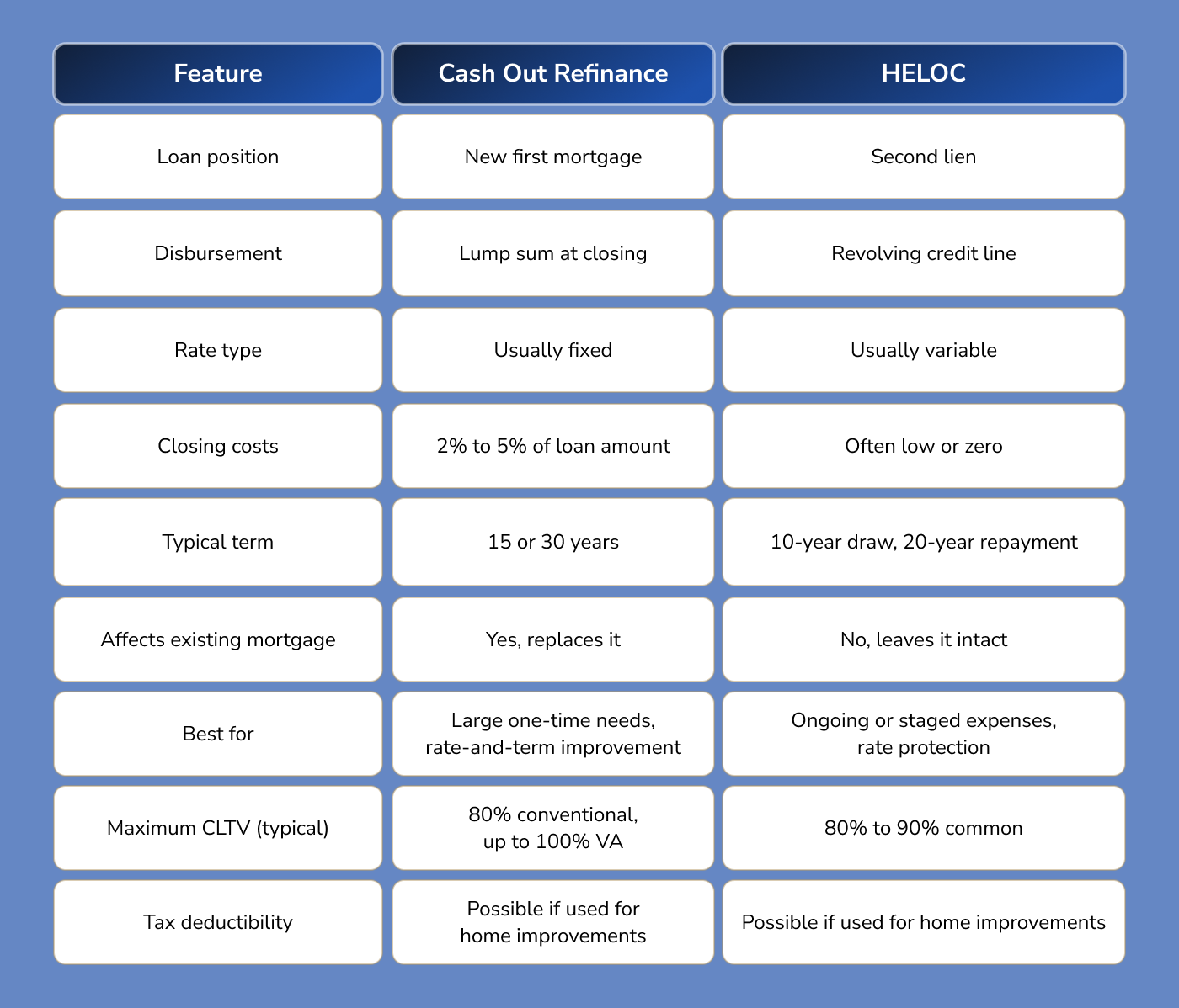 Cash Out Refinance vs HELOC: Side-by-Side Comparison