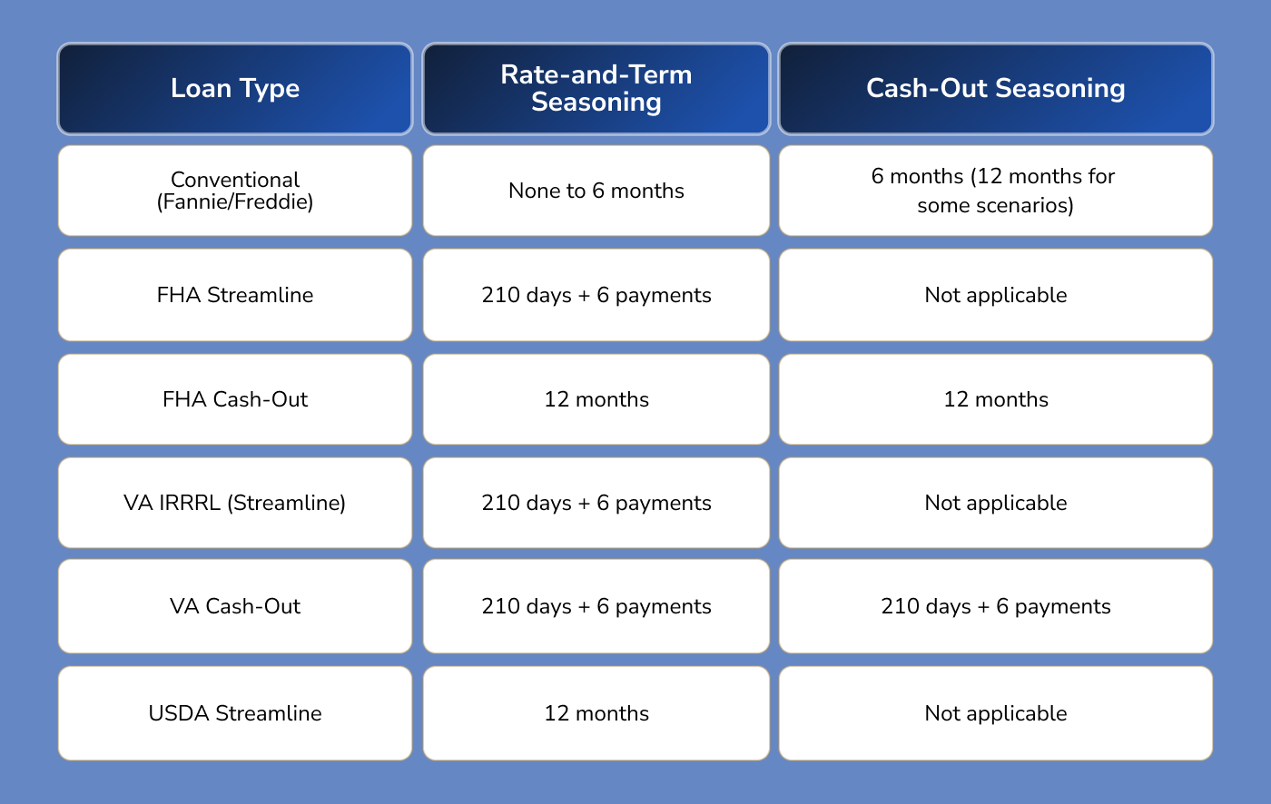Refinance Seasoning Requirements by Loan Type