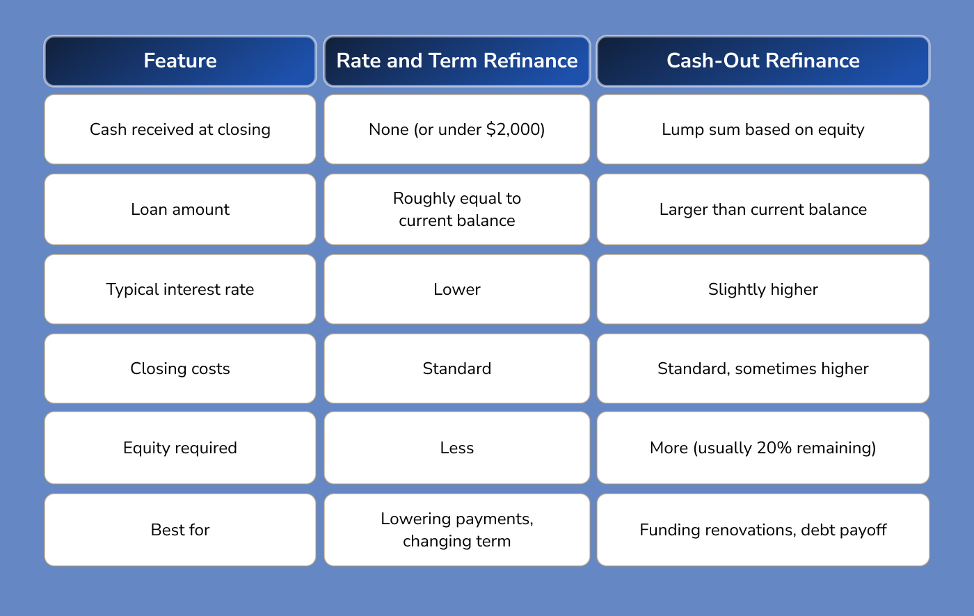 Rate and Term Refinance vs. Cash-Out Refinance: What's the Difference?