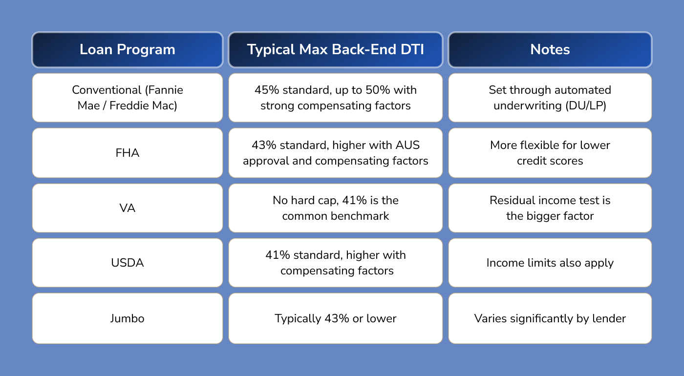 Max DTI by Loan Program in 2026