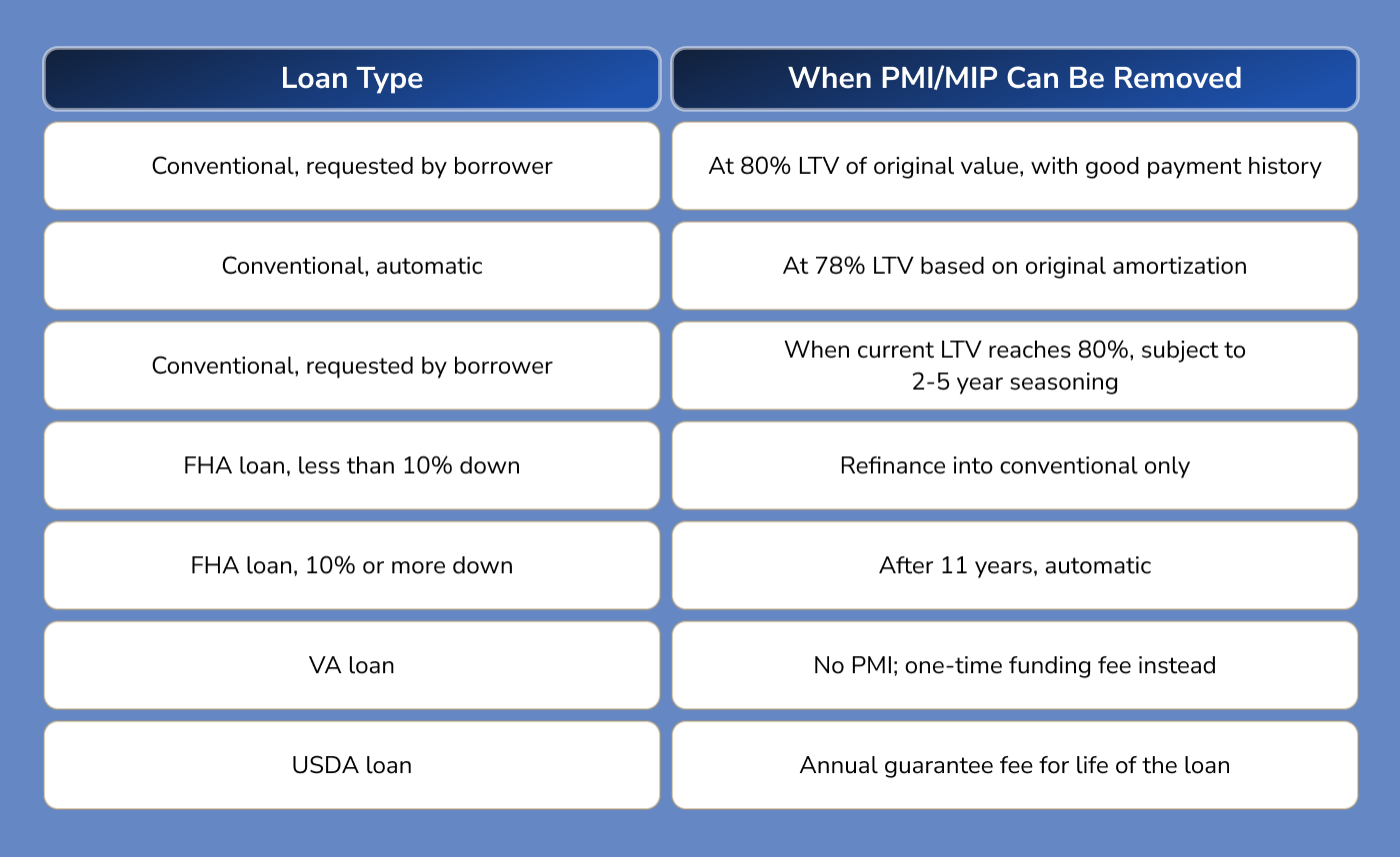 PMI Removal Rules: Quick Reference