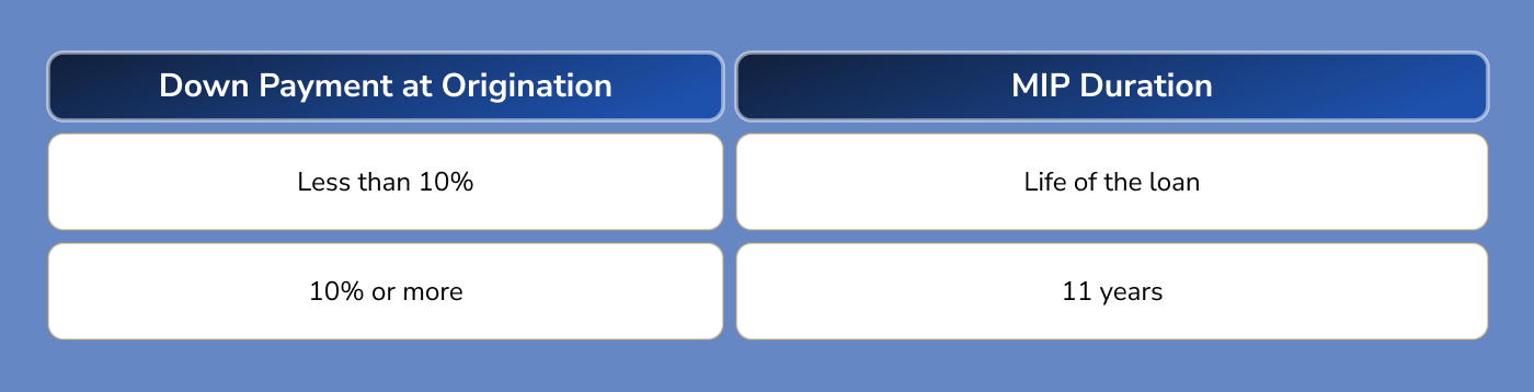 How to Get Rid of PMI on an FHA Loan