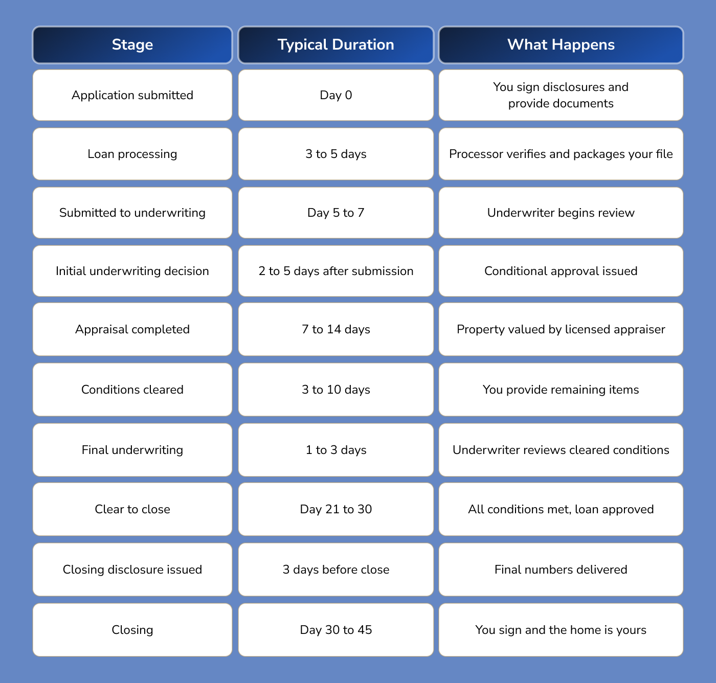 The Mortgage Underwriting Timeline: Step by Step