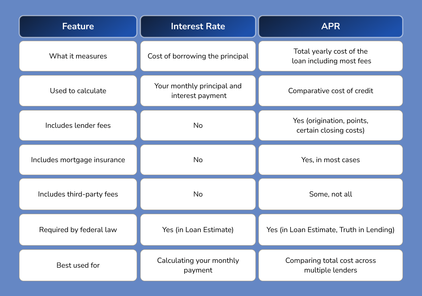APR vs Interest Rate Mortgage: Side-by-Side Comparison