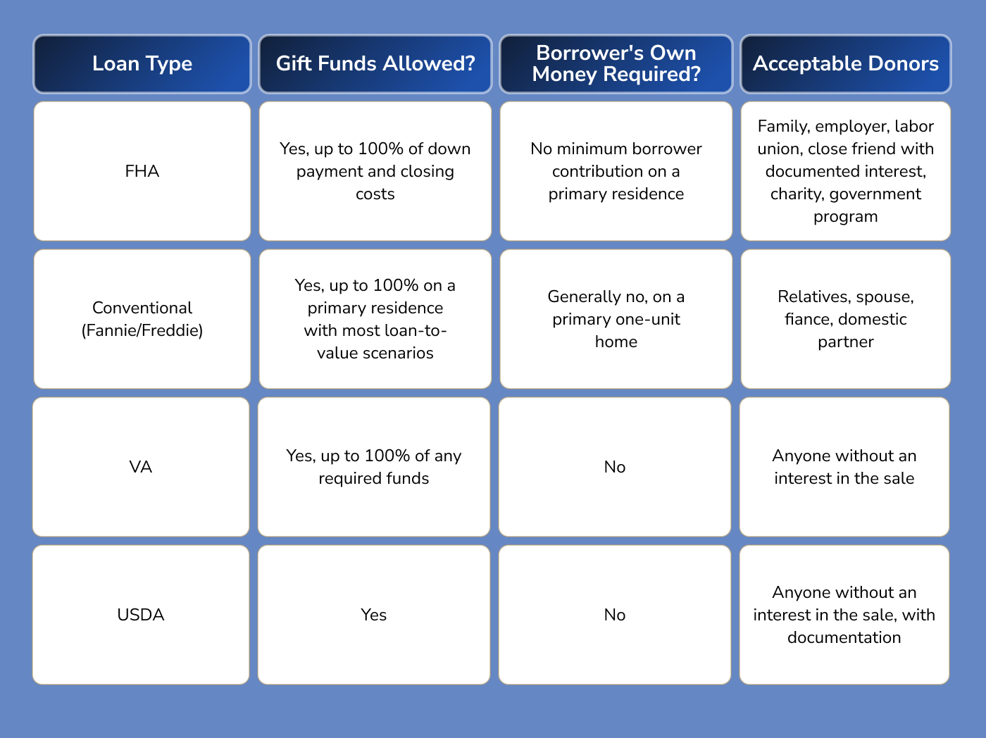 Gift Funds: FHA vs Conventional, VA, and USDA