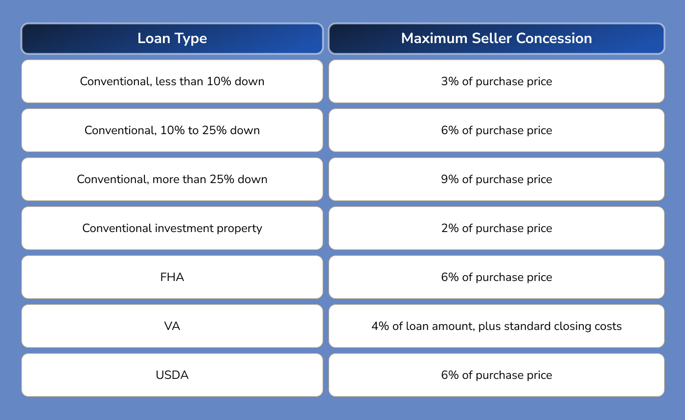 How Much Can a Seller Contribute to Closing Costs?