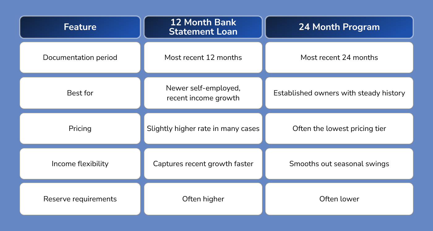 12 Month Bank Statement Loan vs 24 Month Programs 12 Month Bank Statement Loan vs 24 Month Programs