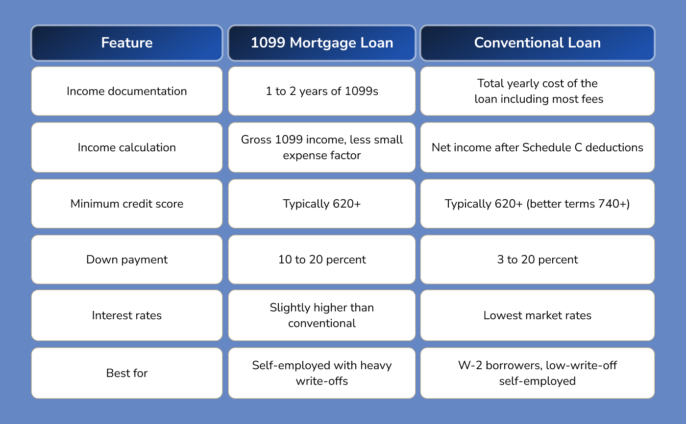 1099 Mortgage Loans vs Conventional Loans