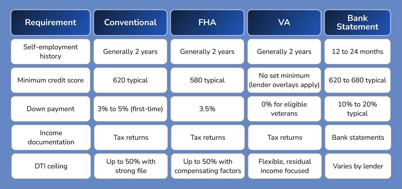Self Employed Home Loan Requirements at a Glance