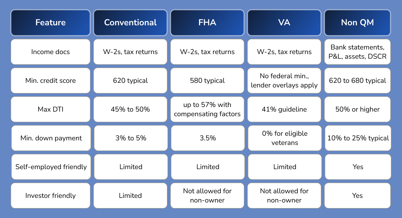 How Non QM Loans Compare to Conventional and Government Loans