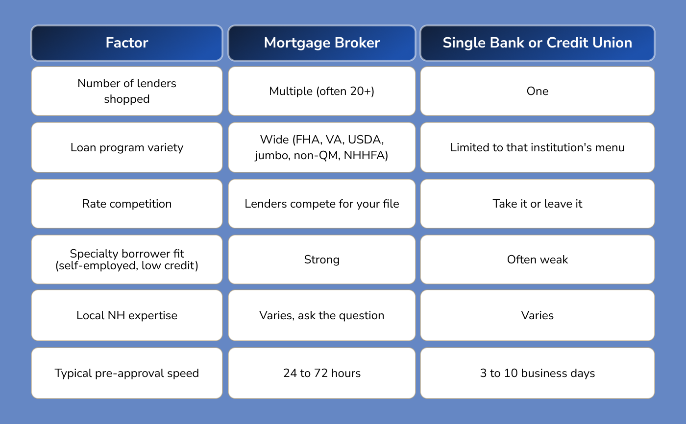 Mortgage Broker vs. Bank: A Quick Comparison
