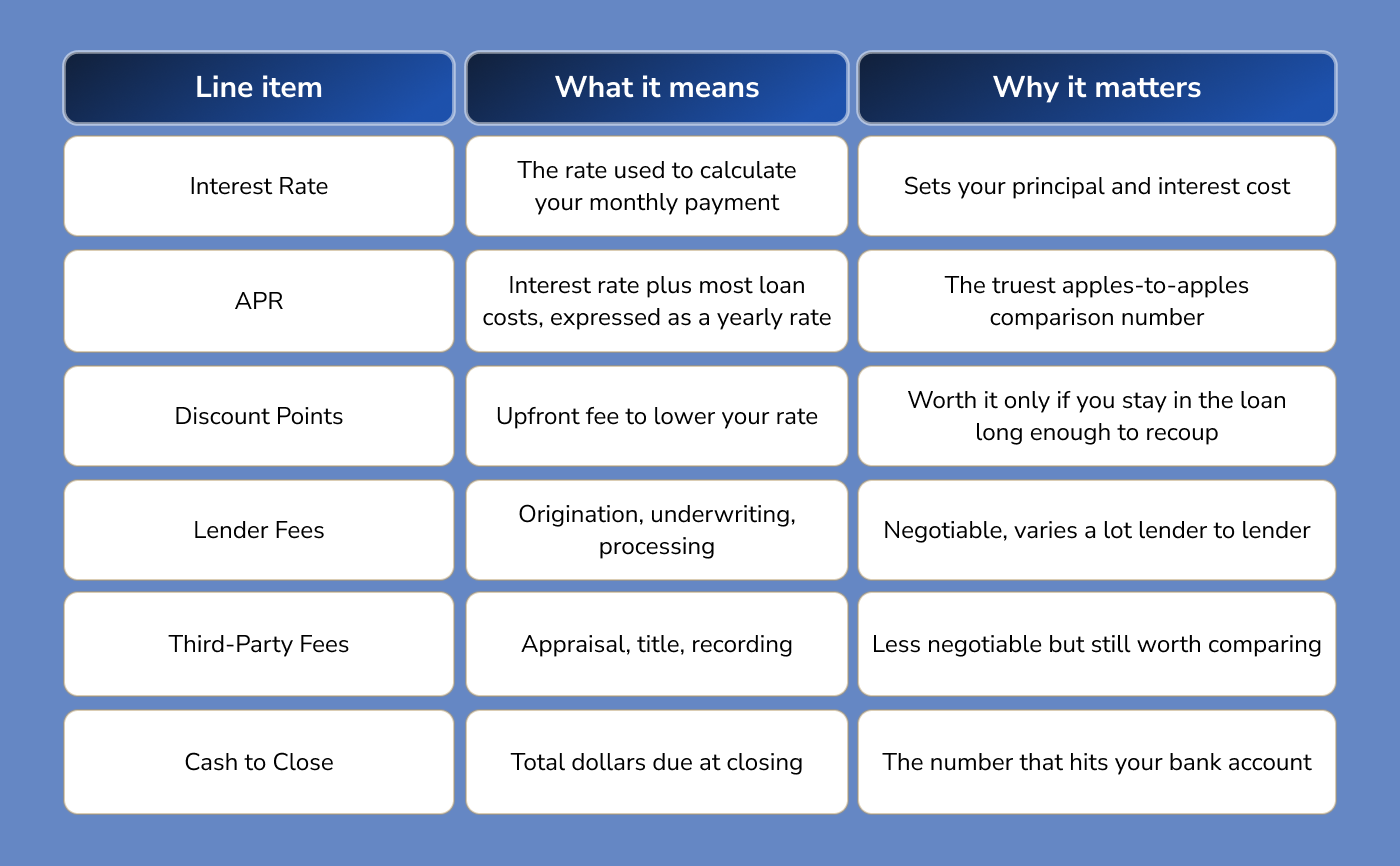 How to Compare Mortgage Rates the Right Way
