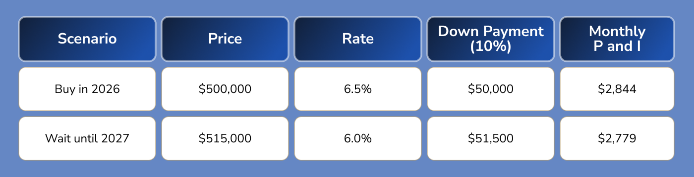 The hidden cost of waiting in the NH market