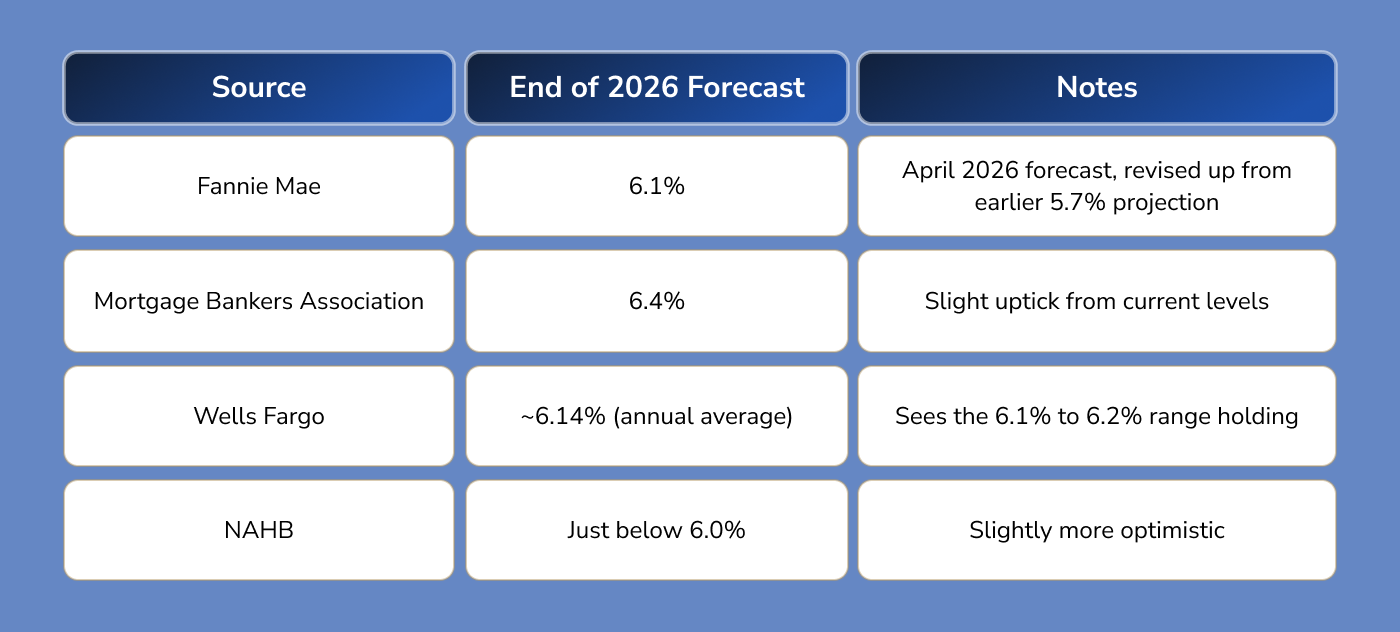 Mortgage Rate Predictions 2026: A Side-by-Side Look Mortgage Rate Predictions 2026: A Side-by-Side Look