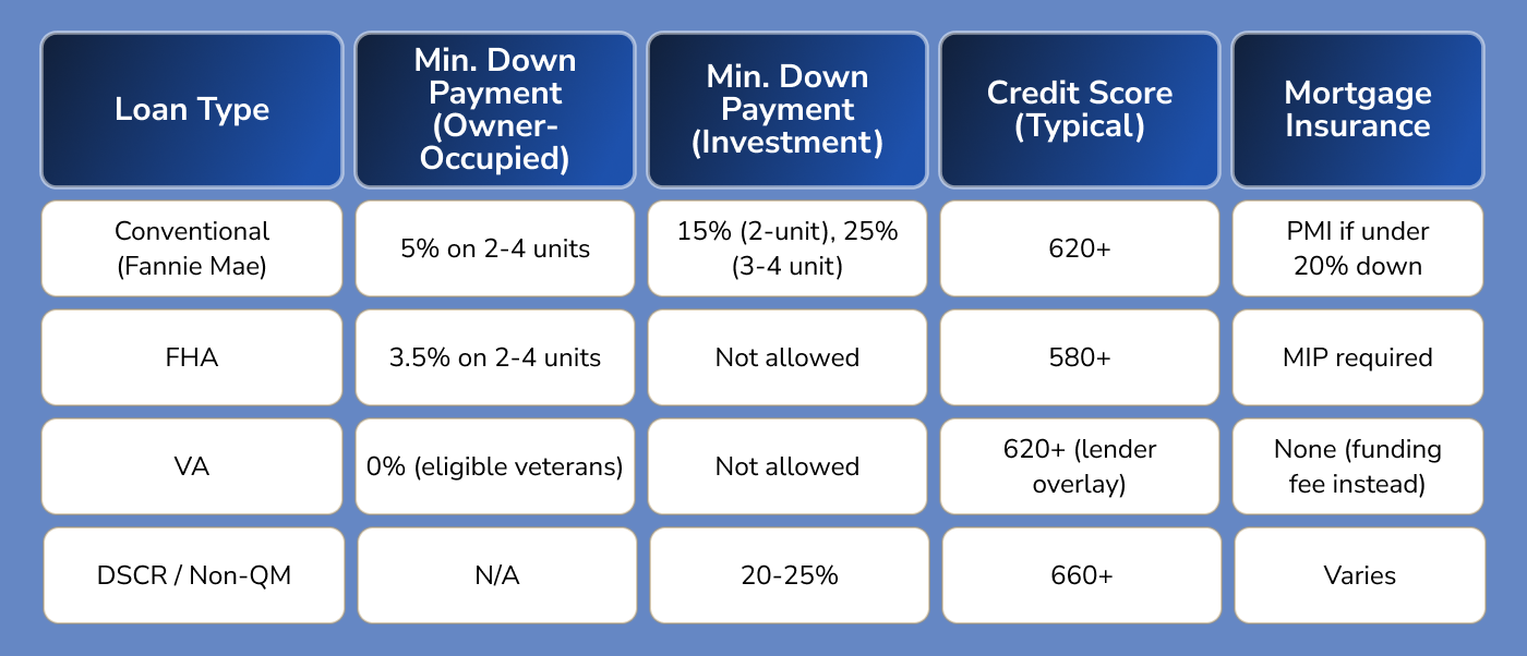 Loan Options for 2-4 Unit Financing in NH