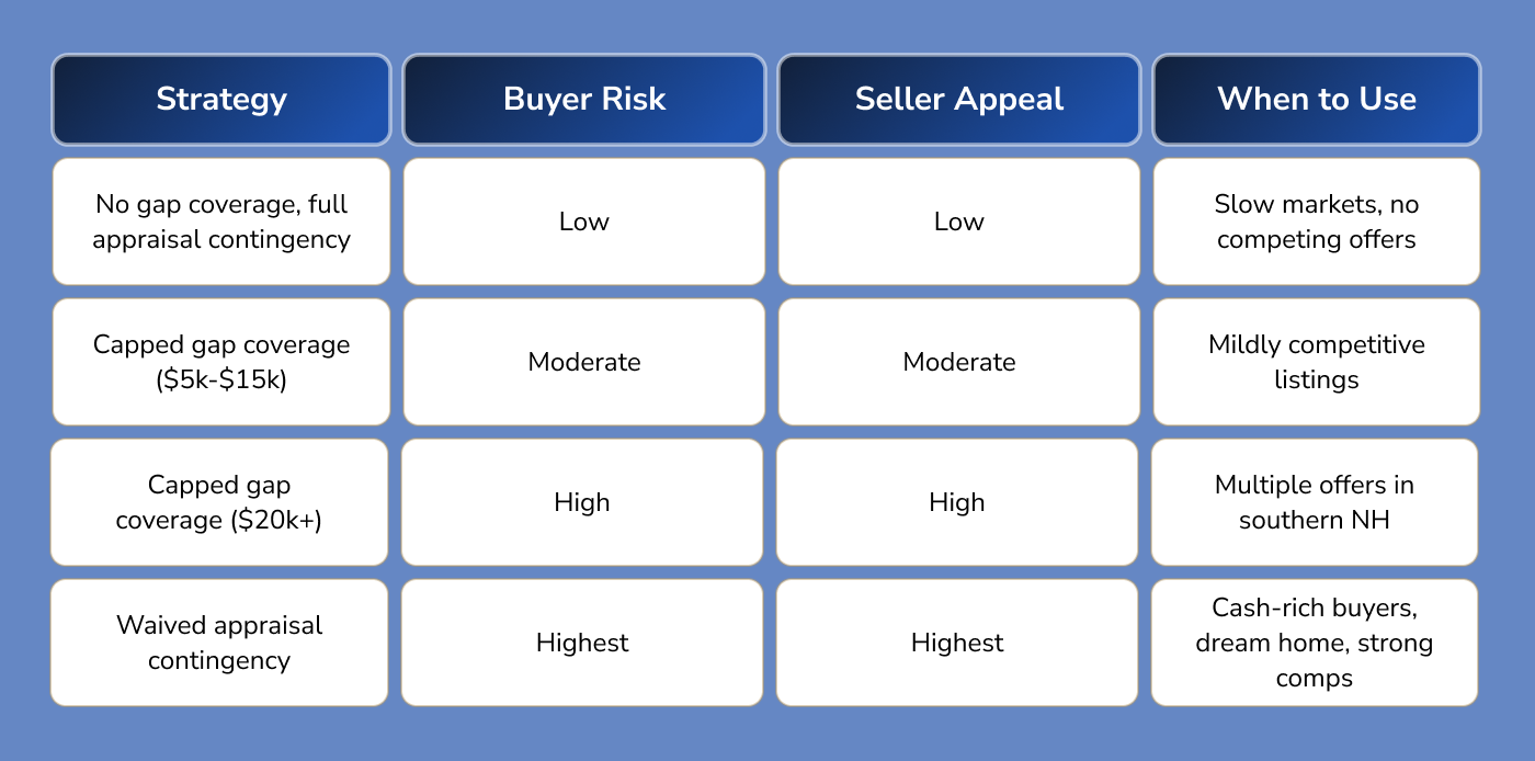 Comparison: Appraisal Gap Strategies
