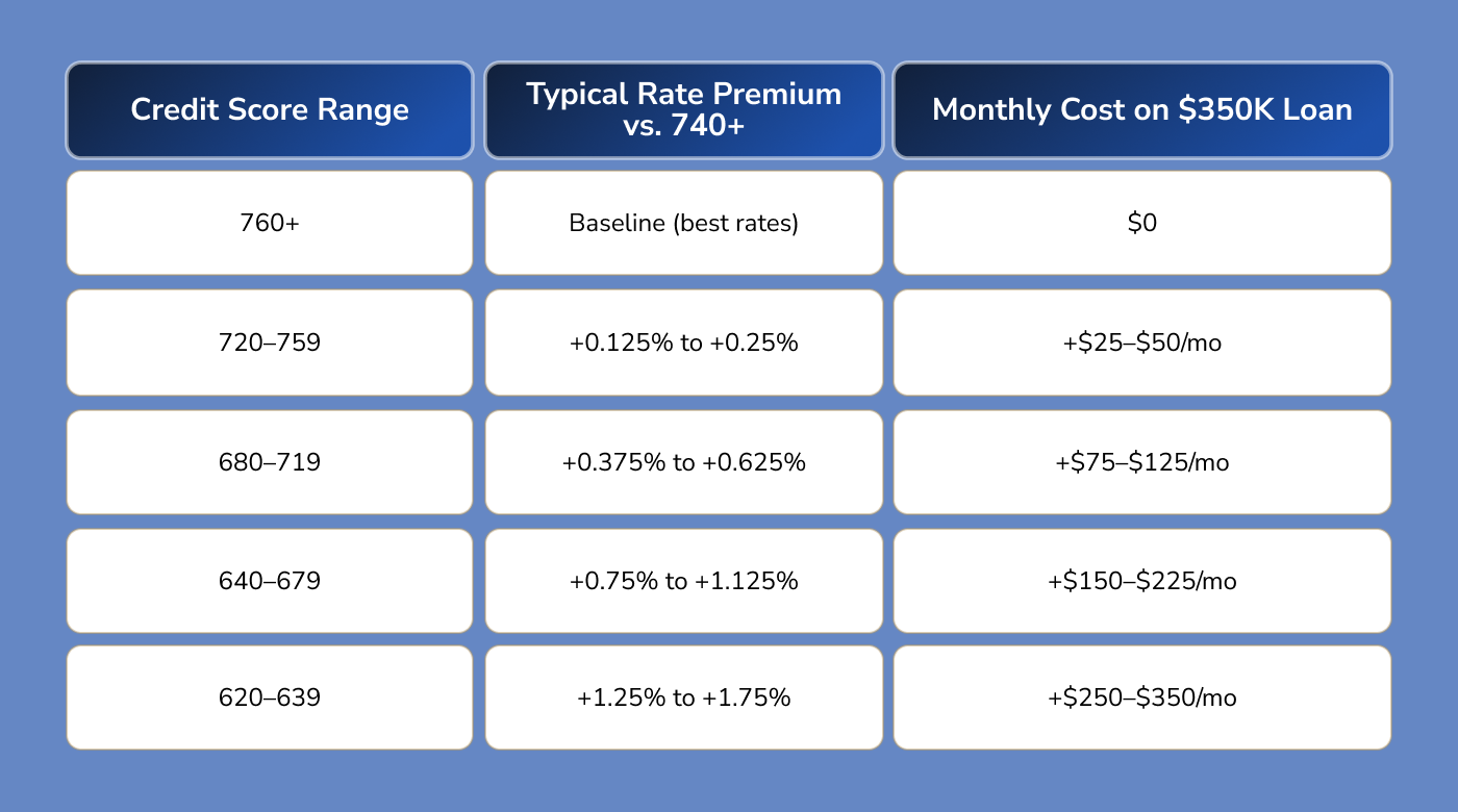 ow Your Credit Score Affects Your Mortgage Rate ow Your Credit Score Affects Your Mortgage Rate