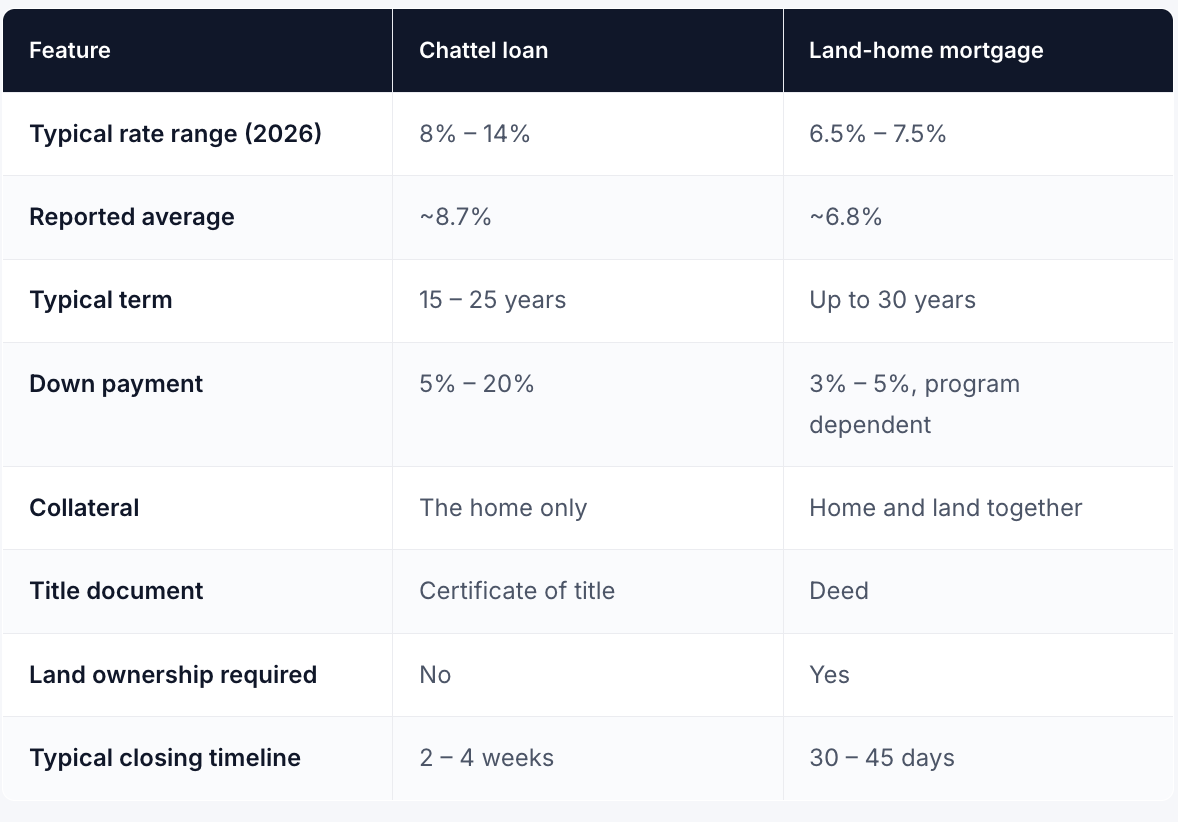 Chattel loan rates vs. mortgage rates