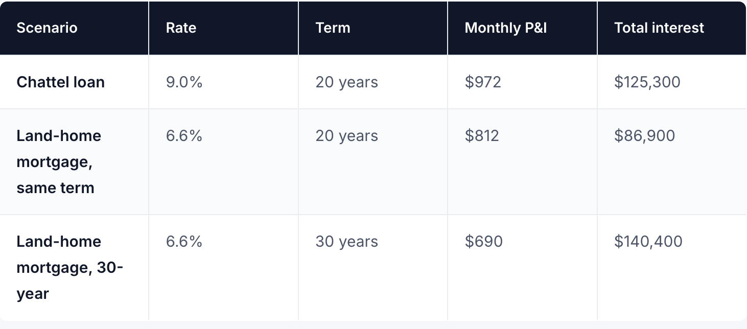 How much a chattel loan actually costs